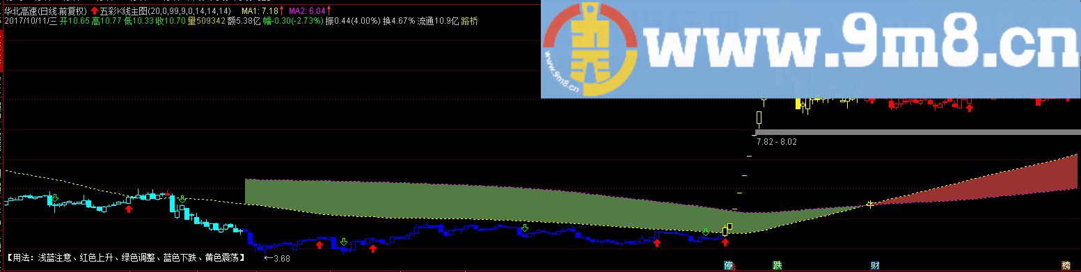 主图带使用方法说明 五彩K线 通达信主图指标 贴图