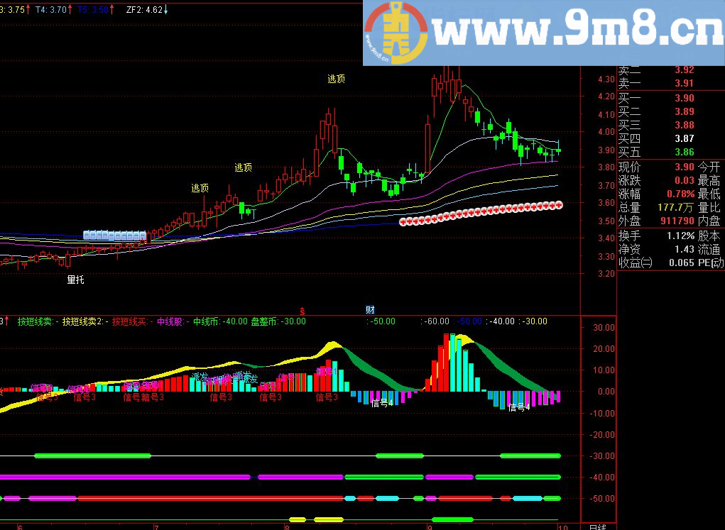 经过实盘操作 看长线做短线 准确率超高 通达信副图指标 九毛八公式指标网 加密 无未来