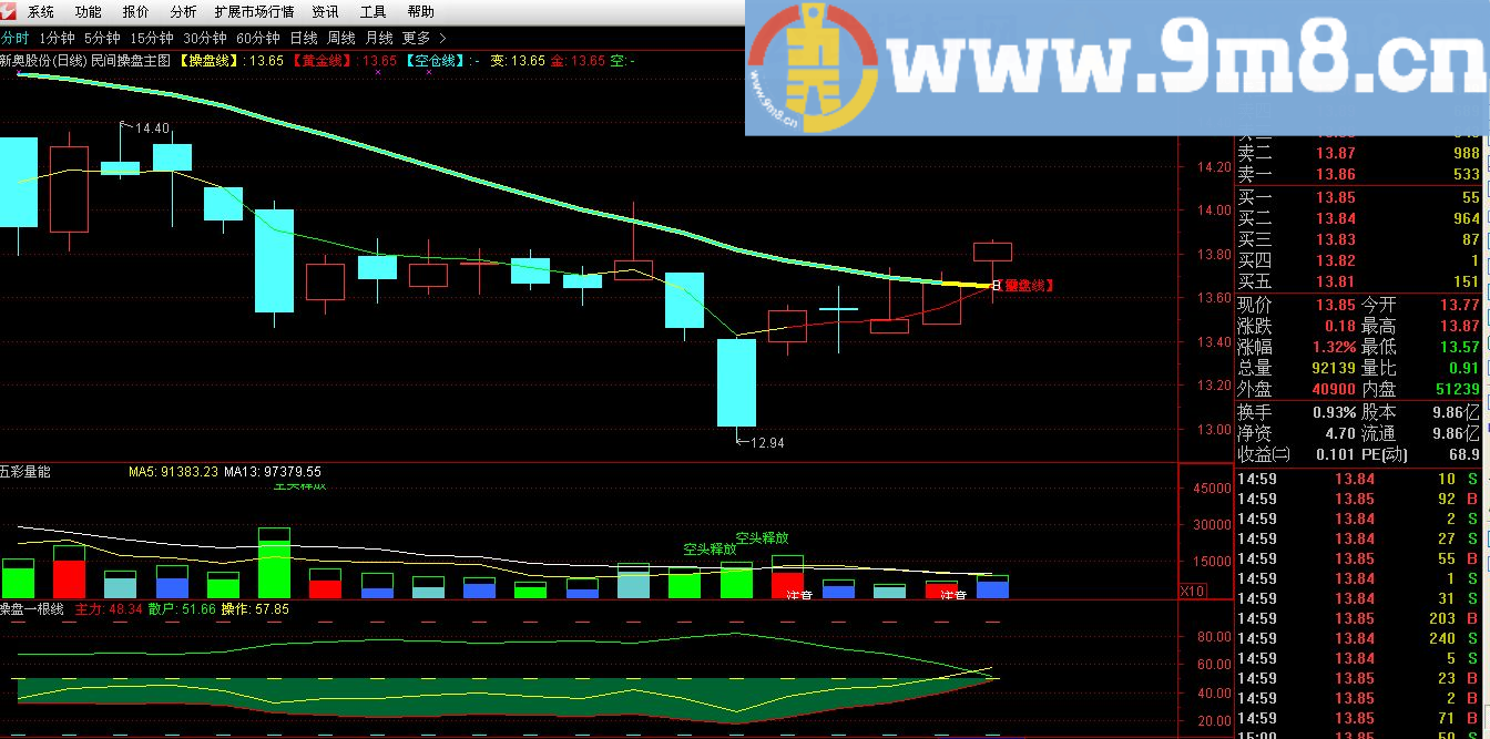源码可供分析提炼用 民间操盘主图+五彩量能副图+操盘一根线副图 通达信主图+副图九毛八公式指标网