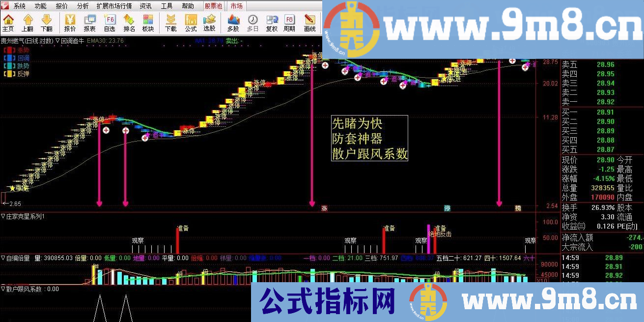 感兴趣的朋友可以拿去研究优化 回调追牛 通达信主图指标 九毛八公式指标网 无未来