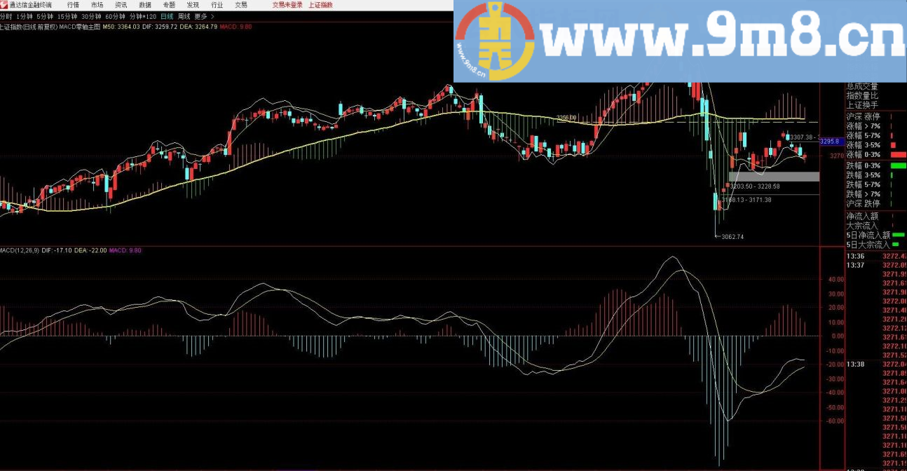 整合了一个MACD零轴主图指标 喜欢的拿走 MACD零轴主图 通达信主图指标 贴图