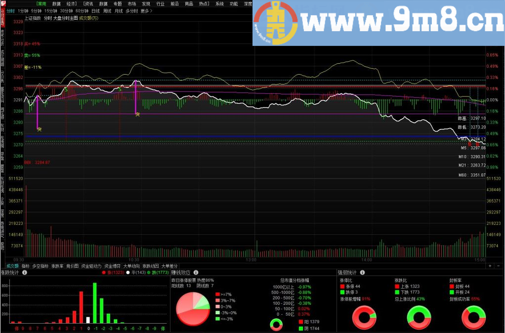 本分时主图尤其适合做短线的朋友 图显3、5日线昨日高低价等多功能分时主图 通达信主图叠加指标 九毛八公式指标网