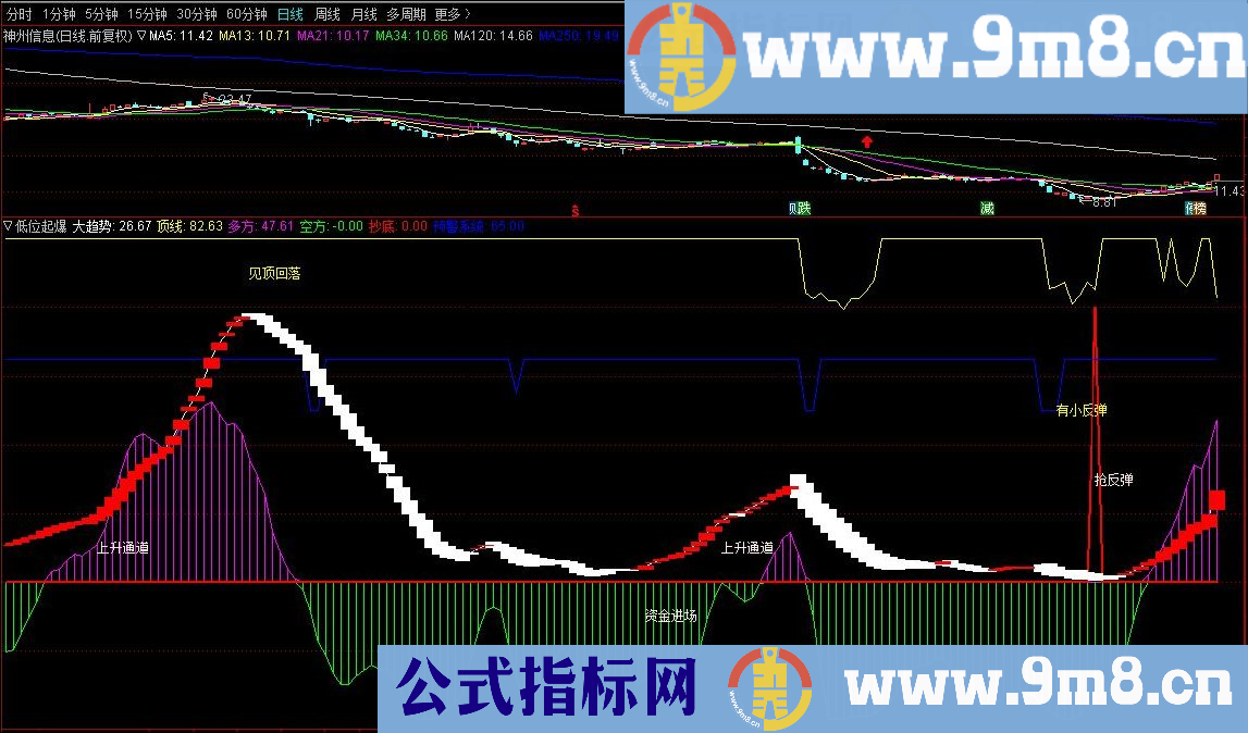 低位起爆精编抄底指标 通达信副图指标 源码 贴图 