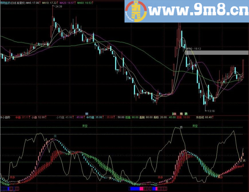 行情一目了然的好指标 通达信指标 贴图
