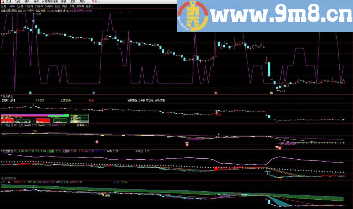 公布源码是方便有喜欢的朋友做个选股改变或者自己添加一些其他信号 仓位策略 通信达主图指标 九毛八公式指标网
