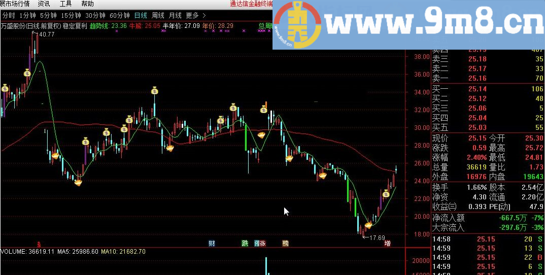 赚钱很容易 稳定复利 通达信主图指标 九毛八公式指标网