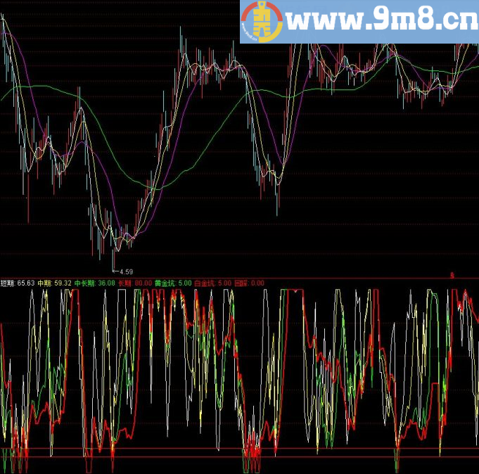 投机指标 通达信指标 源码 贴图