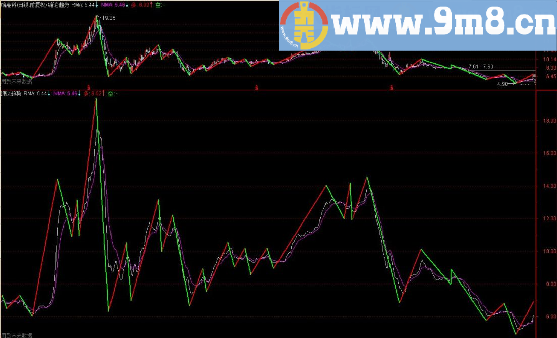 DRAWLINE是画直线的函数 缠论趋势 通达信副图/主图指标 源码 DRAWLINE函数 贴图