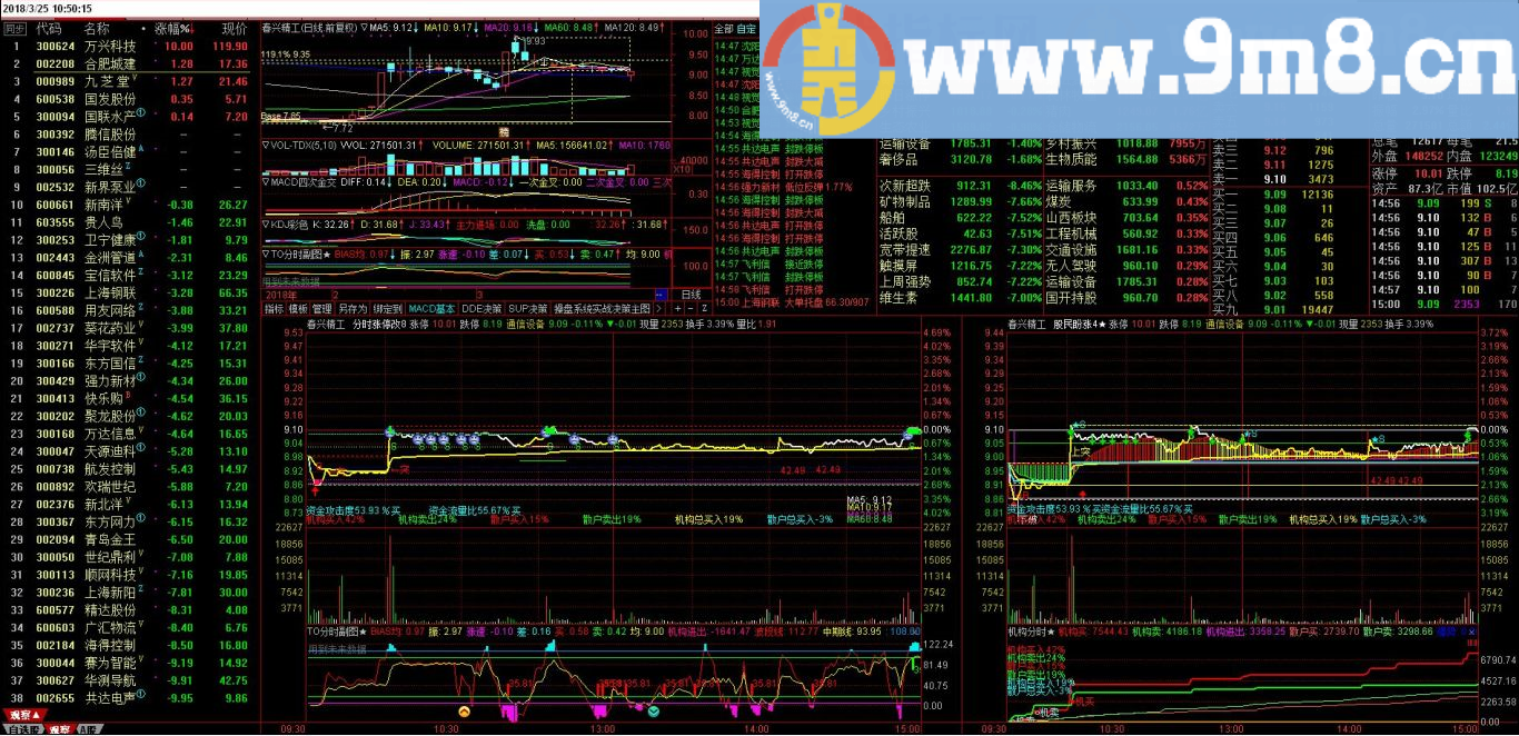 针对分时指标不能多列 把我看盘的版面推荐给大家 通达信指标 九毛八公式指标网