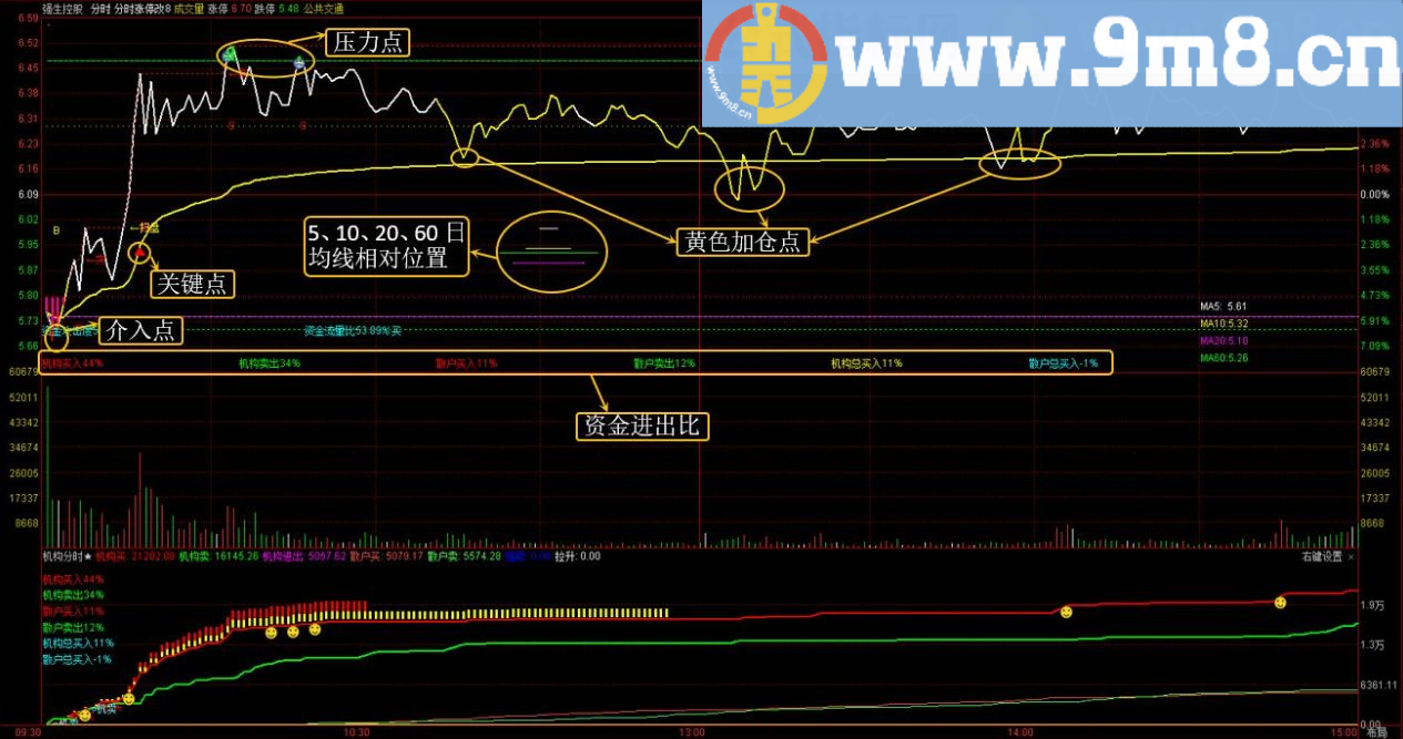 大家可放心作为参考 比较准的分时主图 通达信分时主图指标 九毛八公式指标网