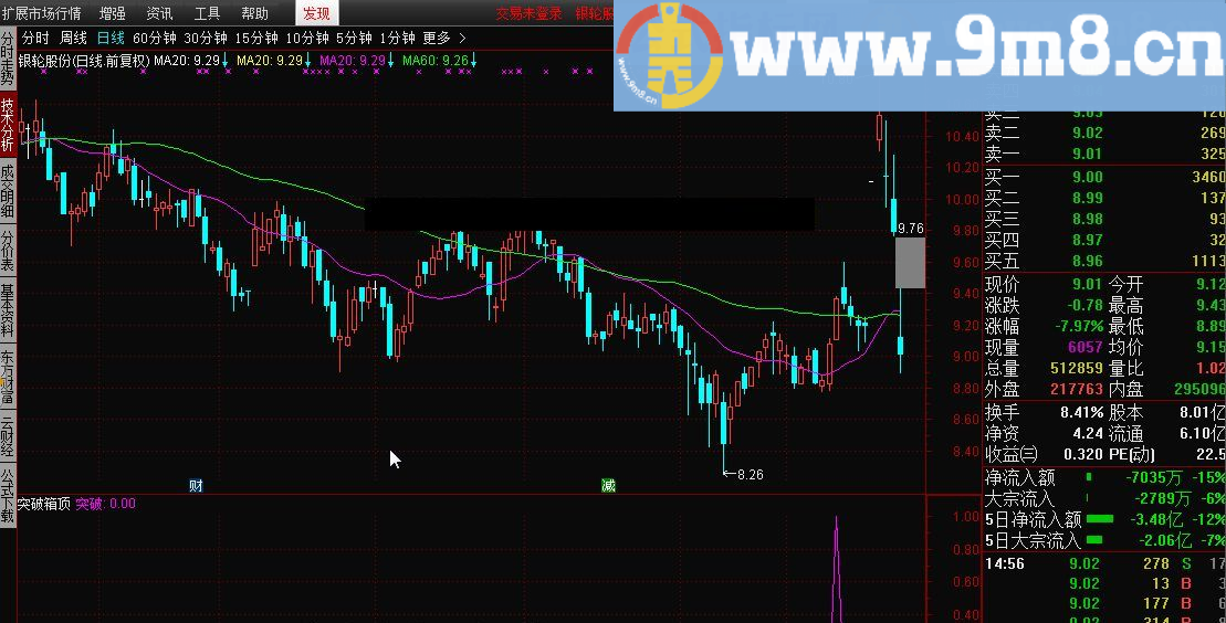 突破箱顶 通达信指标 源码 贴图
