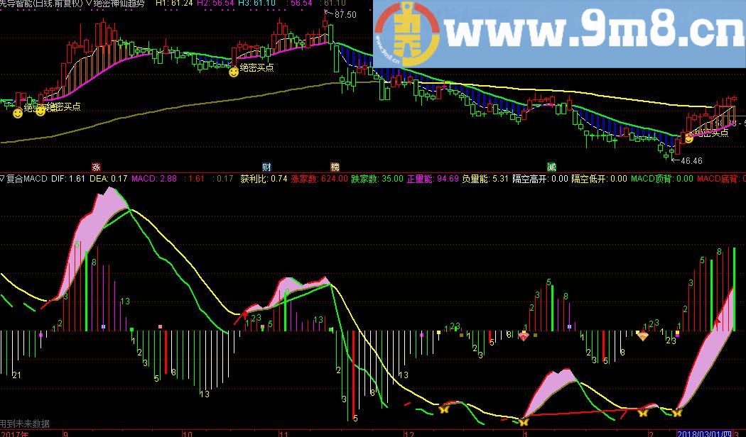 我自己整理编写的macd指标 分享一个我编的最强复合macd附图指标 通达信副图九毛八公式指标网
