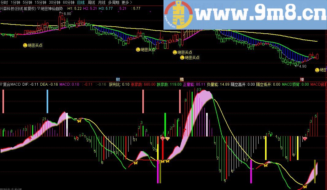 分享一个我编的最强复合macd附图指标 通达信副图源码 贴图