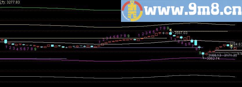 自行组合九转序列+地心引力线公式 通达信主图指标 贴图