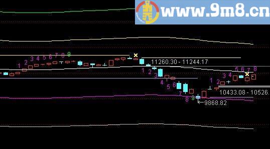 效果还不错的指标 自行组合九转序列+地心引力线公式 通达信主图指标 贴图