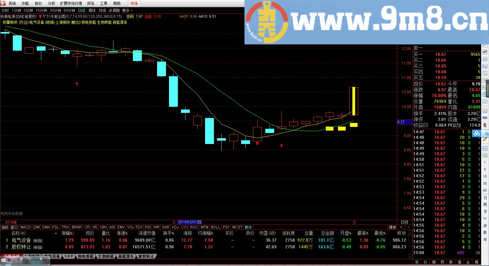 逢低买入 等待拉升 强庄主图标识代码 通达信指标 九毛八公式指标网