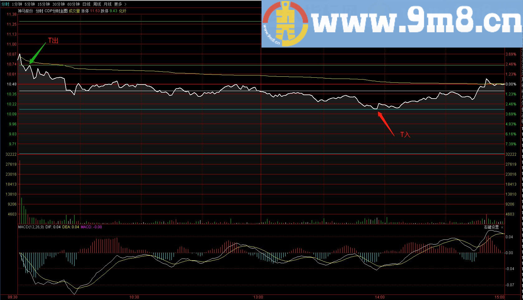适合于上下振荡的盘局行情 逆势操作系统(CDP)的T+0分时主图 通达信主图指标 无密码 无未来