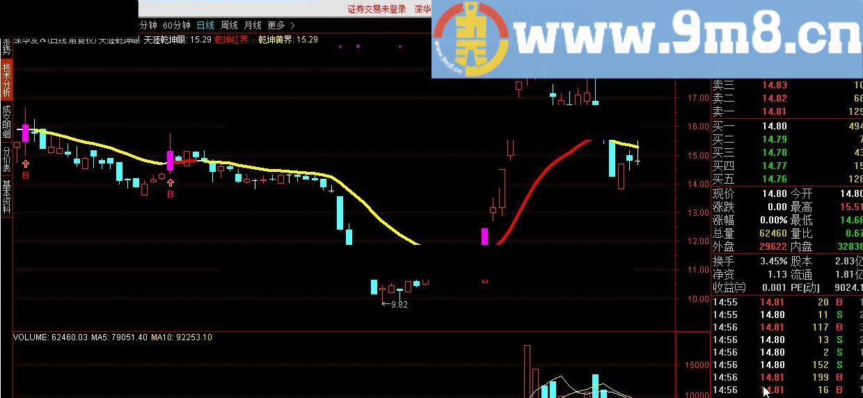 乾坤眼用于捕捉短线强势股 天涯乾坤眼 通达信主图指标 贴图 源码