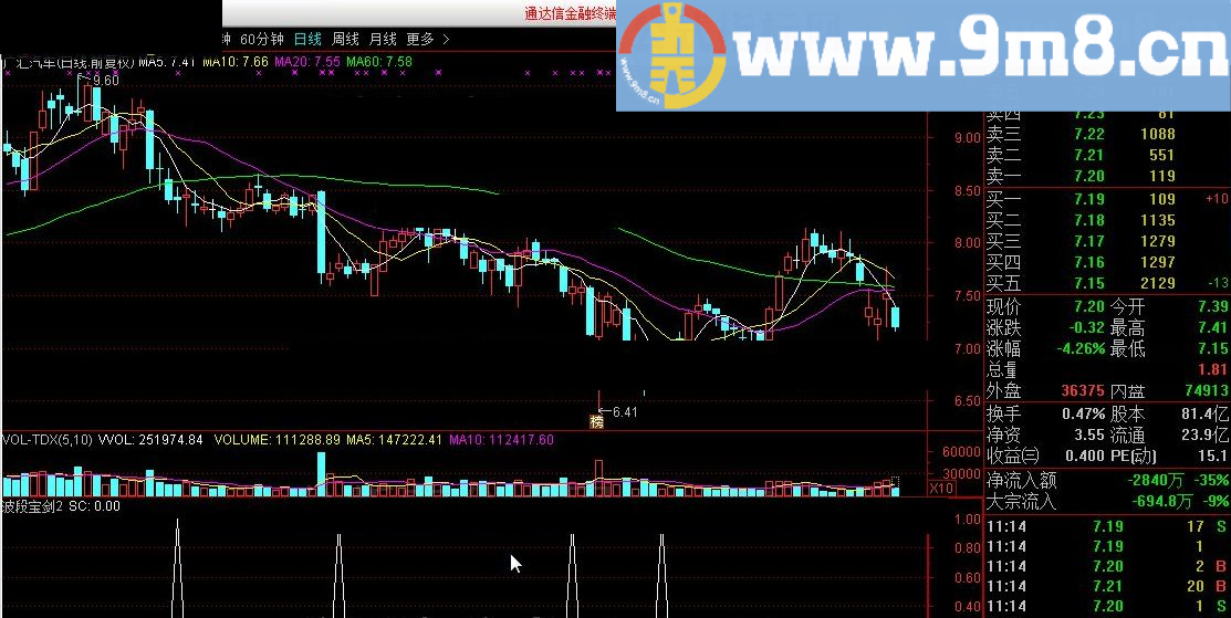 波段宝剑 通达信指标 源码 贴图