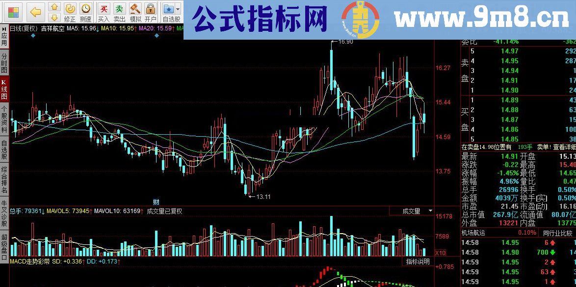 MACD走势彩带 同花顺指标 源码 贴图