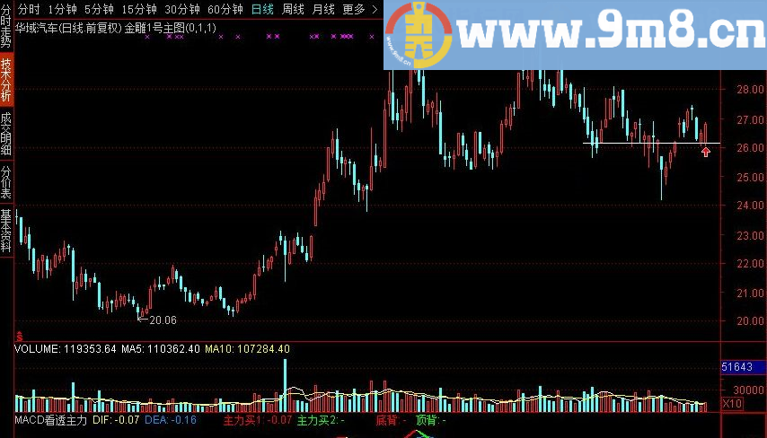 通达信指标源码奉上 MACD看透主力 转载和谐 完全加密