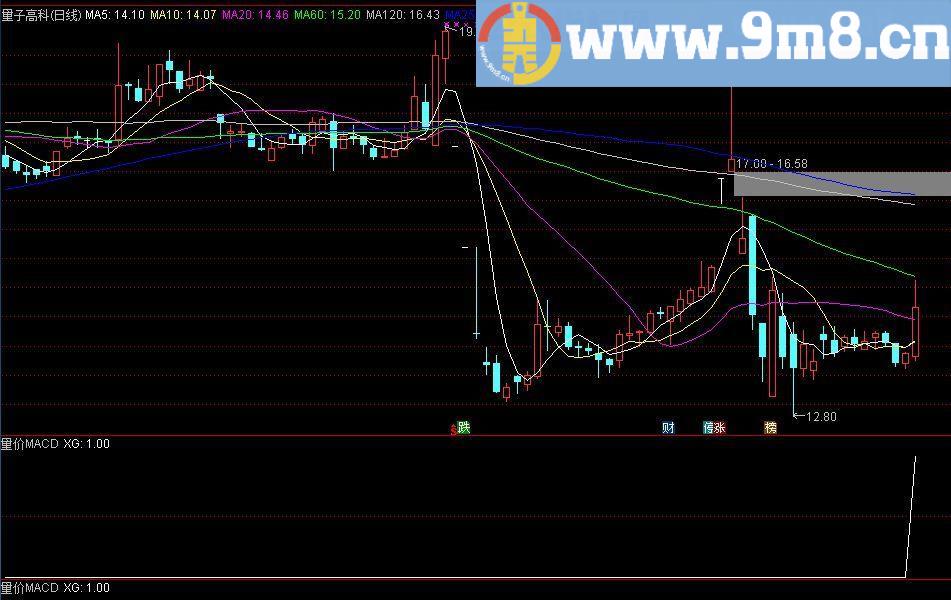 只抓牛股的指标 量价macd 通达信副图/选股指标 贴图