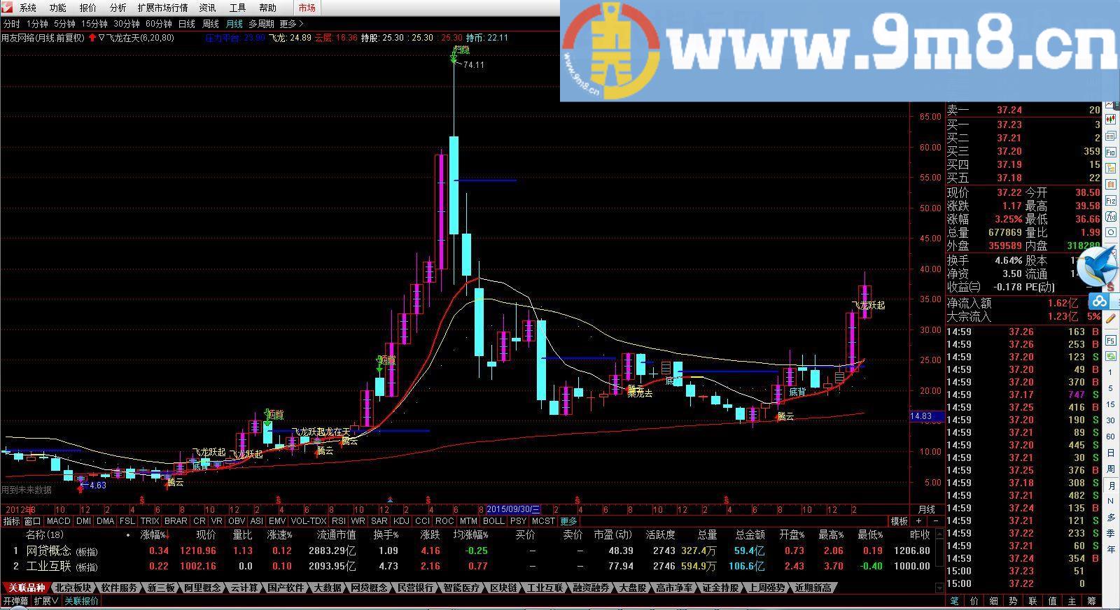 专门抓飞龙的一款指标 飞龙在天手机版 通达信主图指标 九毛八公式指标网