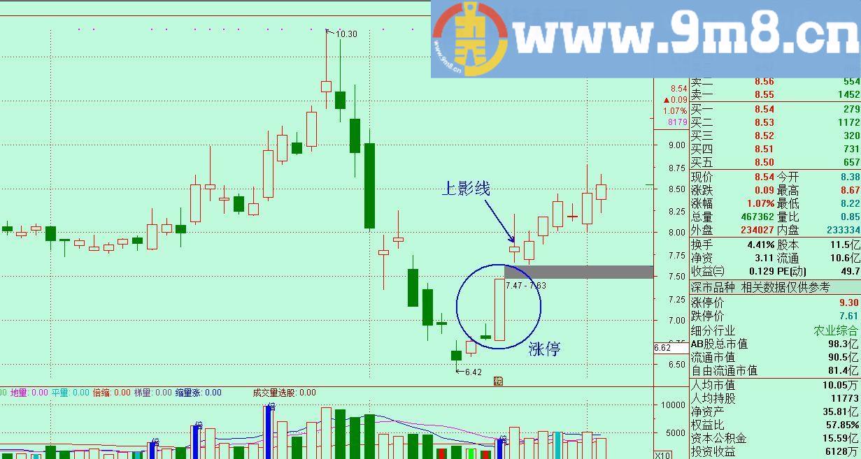 底部涨停追涨买入 通达信选股指标 附图