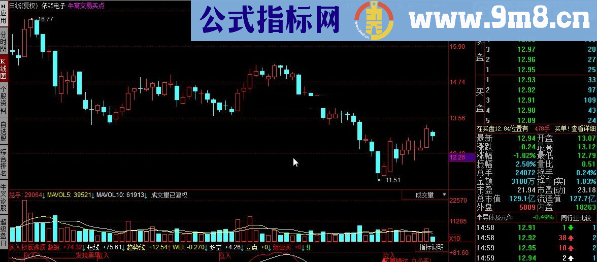 不要把子弹打完了 买入抄底逃顶 同花顺指标 九毛八公式指标网