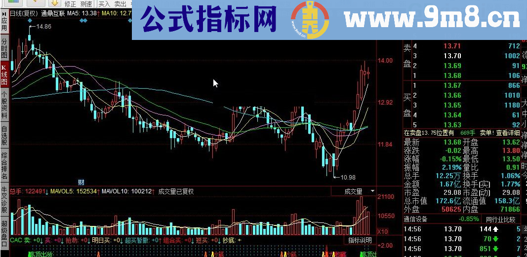 不可少的抄底指标 全能抄底逃顶 同花顺指标 九毛八公式指标网