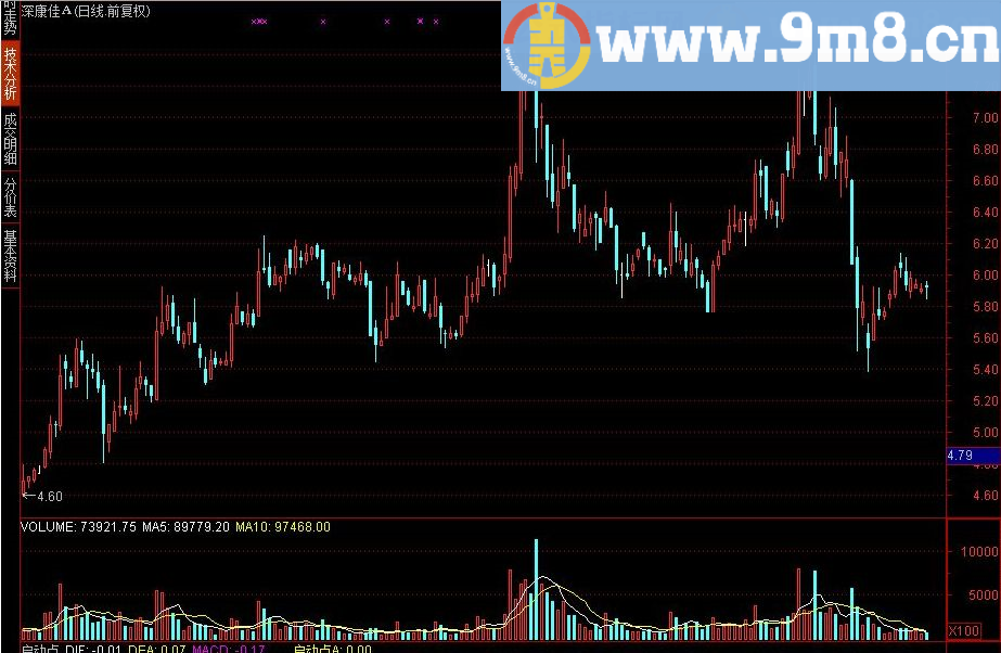 启动发财模式 启动点 通达信副图指标 九毛八公式指标网