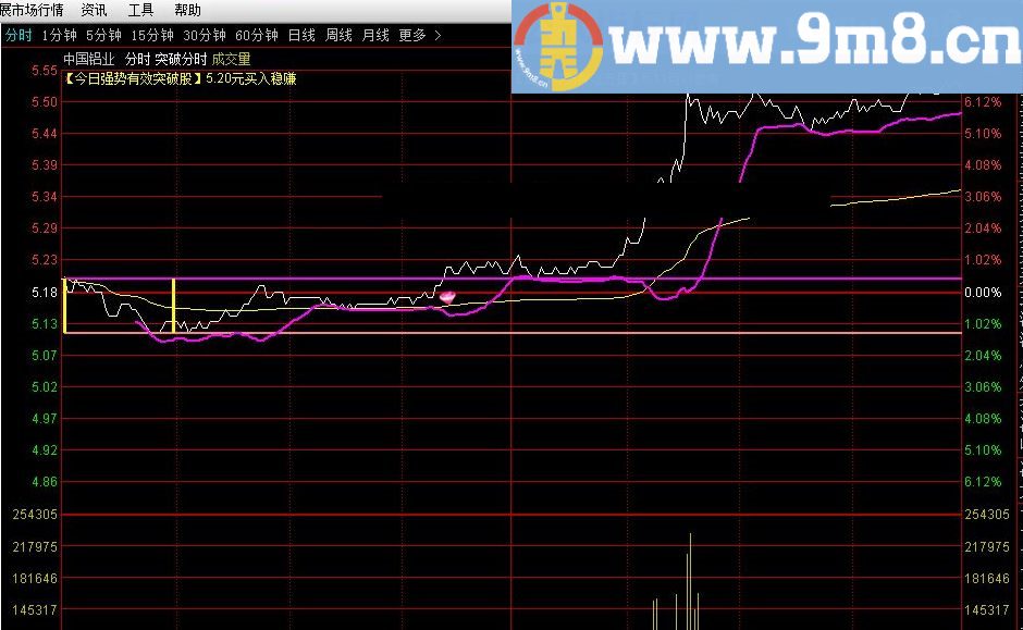 强势突破不错的指标 突破分时 通达信指标 九毛八公式指标网