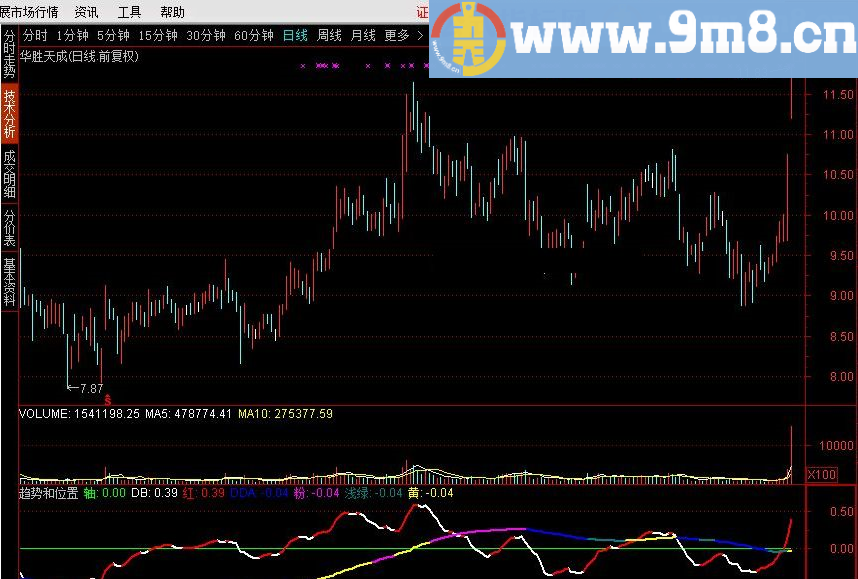趋势和位置 通达信指标 源码 贴图