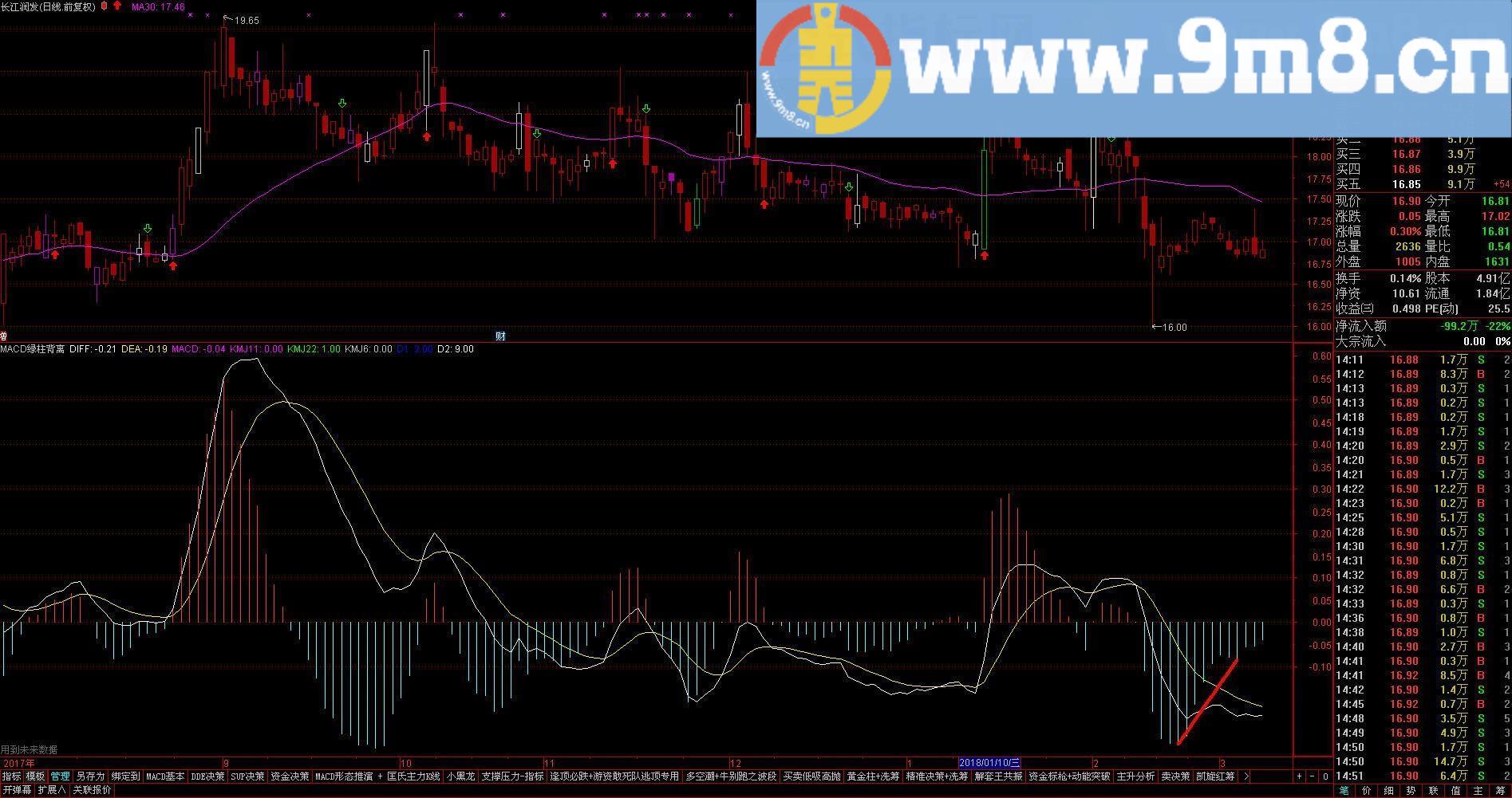 跨峰的效果更好 macd绿柱背离选股 通达信选股副图指标 自动画线 贴图 完全加密