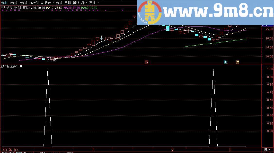 超级准副图指标 成功率90%左右 通达信副图指标