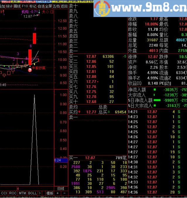 好指标不需要详细介绍 武汉抓板王自用集合竞价选股指标 通达信选股指标 贴图 加密