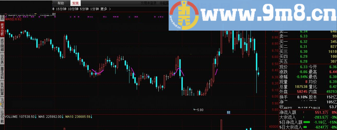 明天会涨 通达信指标 源码 贴图