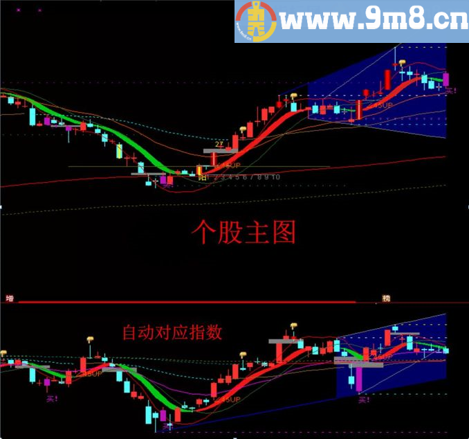 指标就是取值的问题 对应大盘指数 通达信副图/主图指标 九毛八公式指标网