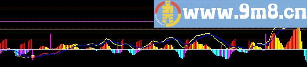 连续走强 三周期KDJ 通达信指标 九毛八公式指标网