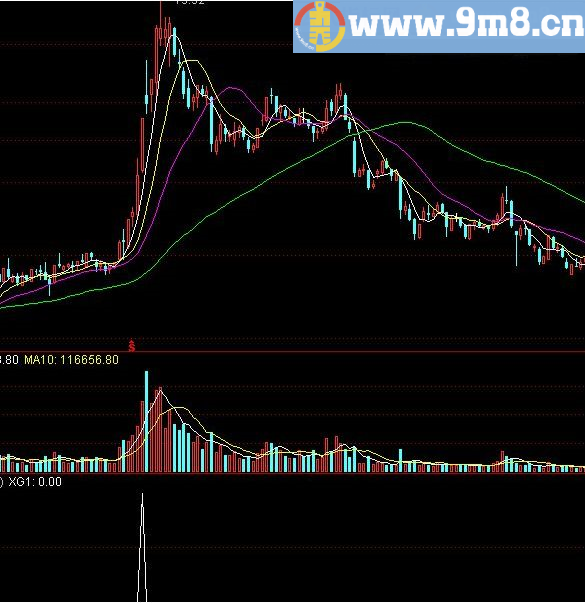 开花骑牛 通达信副图指标 源码 贴图