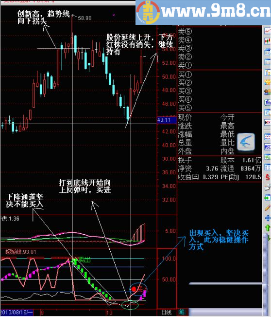捕捉启动股 通达信副图公式 说明 源码 贴图