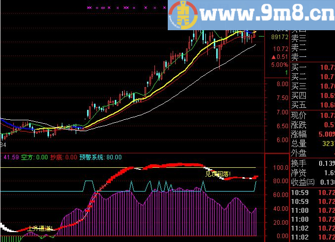 好当家幅图指标 取至通金魔方 说明 通达信指标 贴图