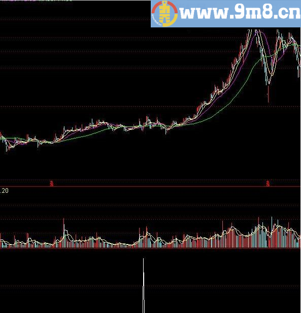 强龙回头 通达信指标公式 源码 贴图