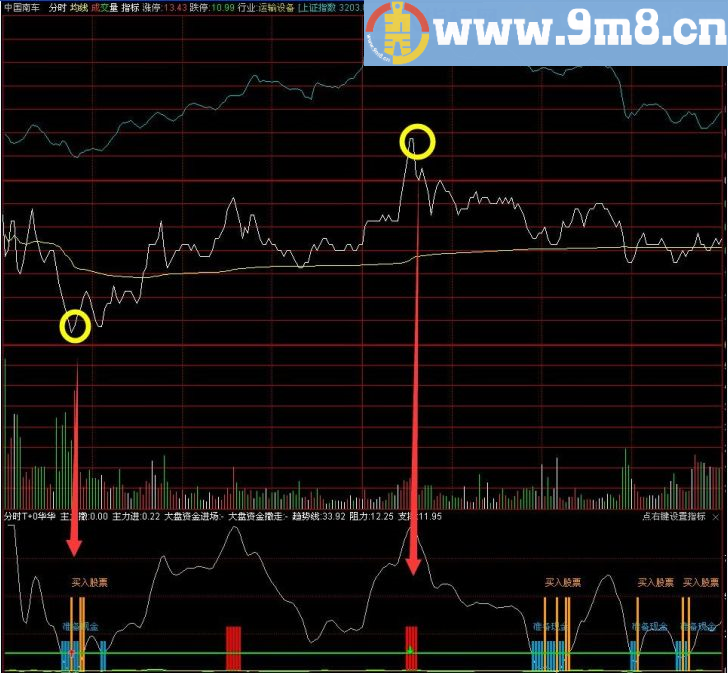 适合做波段股的指标 实战分时T+0操作 通达信幅图指标 成功率95以上 说明 九毛八公式指标网