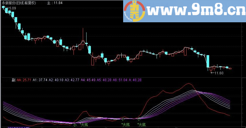 波段确定 通达信副图指标 源码 贴图