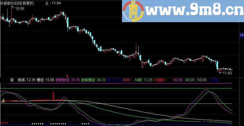 一种轻易便能掌握的技术 神秘超准买点 通达信副图指标 九毛八公式指标网