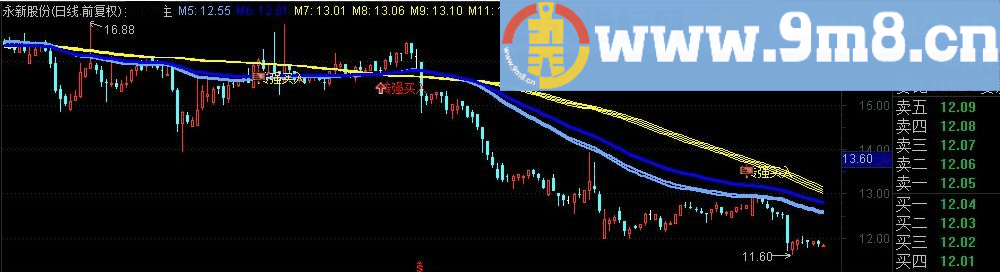 可以大赚少输 通达信副图指标 源码 贴图