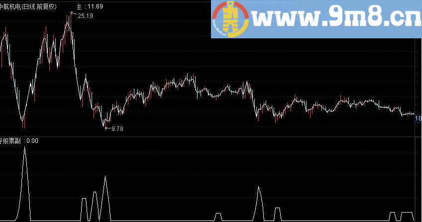 超跌参考 通达信副图指标 源码 贴图