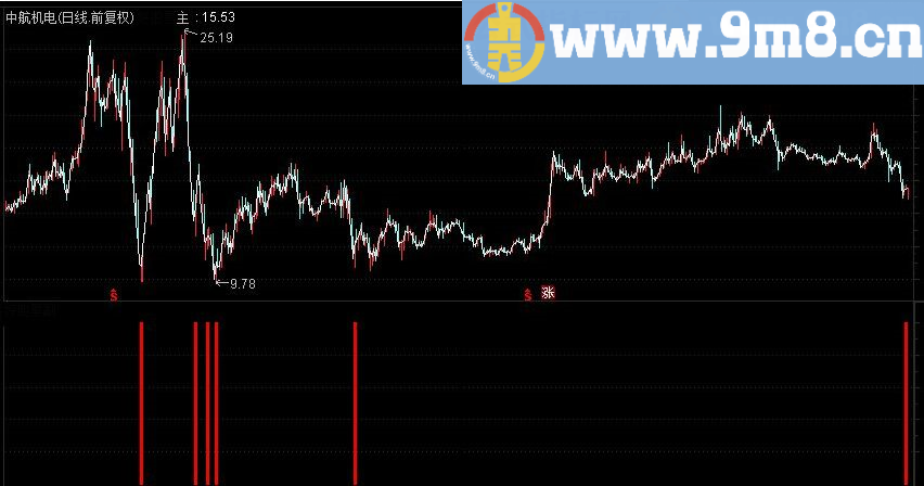 乖离抄底专用 通达信副图指标 源码 贴图