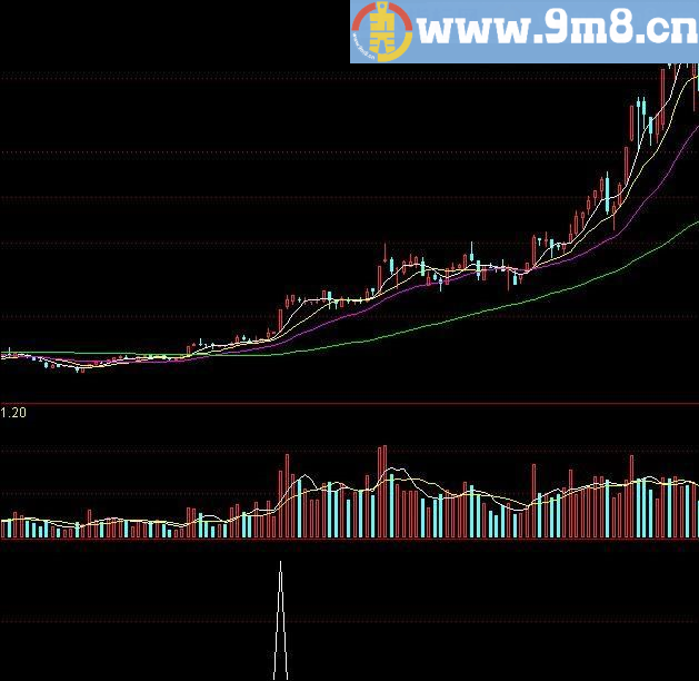 量价识马 通达信选股公式 源码 贴图